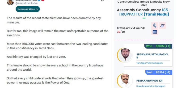 வரலாற்றை மாற்றும் ஒரு ஓட்டு.. முன்னாள் அமைச்சர் பெரியகருப்பன் தோல்வி குறித்து ஆனந்த் மஹிந்திரா பதிவு!